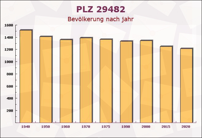 Postleitzahl 29482 Küsten, Niedersachsen - Bevölkerung