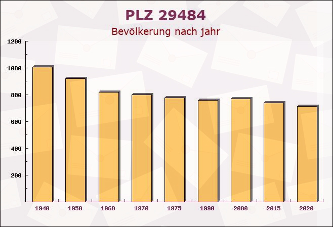 Postleitzahl 29484 Langendorf, Niedersachsen - Bevölkerung