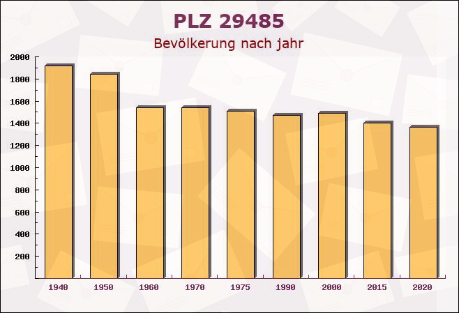 Postleitzahl 29485 Niedersachsen - Bevölkerung