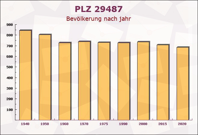 Postleitzahl 29487 Luckau, Niedersachsen - Bevölkerung