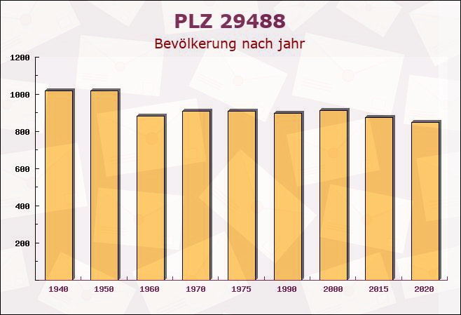 Postleitzahl 29488 Lübbow, Niedersachsen - Bevölkerung