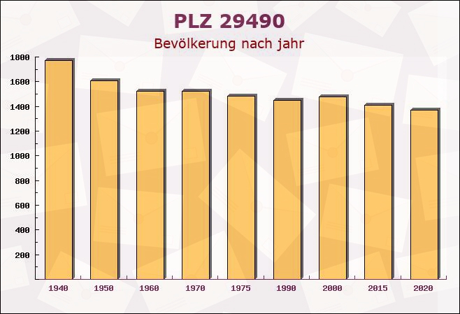 Postleitzahl 29490 Neu Darchau, Niedersachsen - Bevölkerung