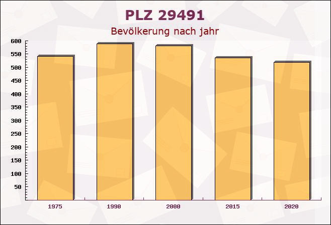 Postleitzahl 29491 Prezelle, Niedersachsen - Bevölkerung