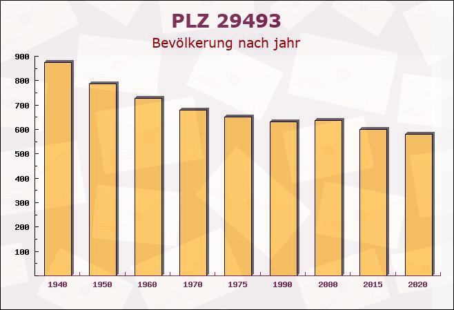 Postleitzahl 29493 Schnackenburg, Niedersachsen - Bevölkerung