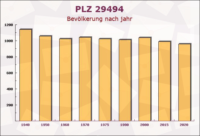 Postleitzahl 29494 Trebel, Niedersachsen - Bevölkerung