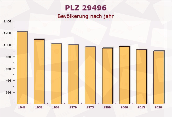 Postleitzahl 29496 Waddeweitz, Niedersachsen - Bevölkerung