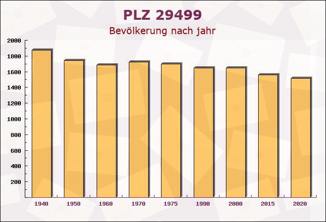 Postleitzahl 29499 Zernien, Niedersachsen - Bevölkerung