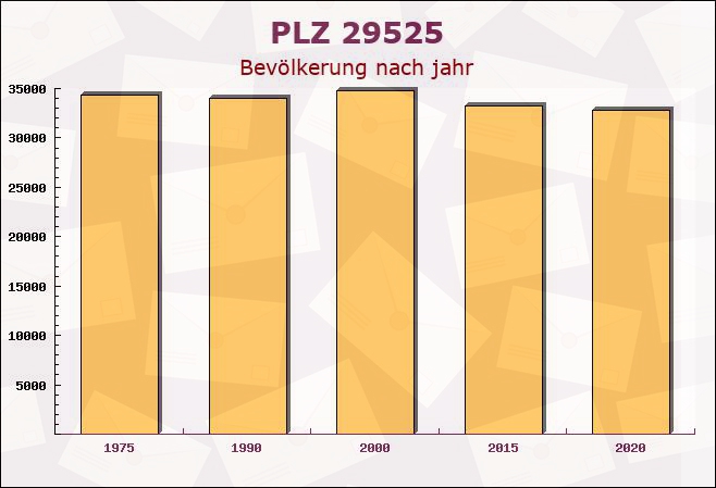 Postleitzahl 29525 Uelzen, Niedersachsen - Bevölkerung