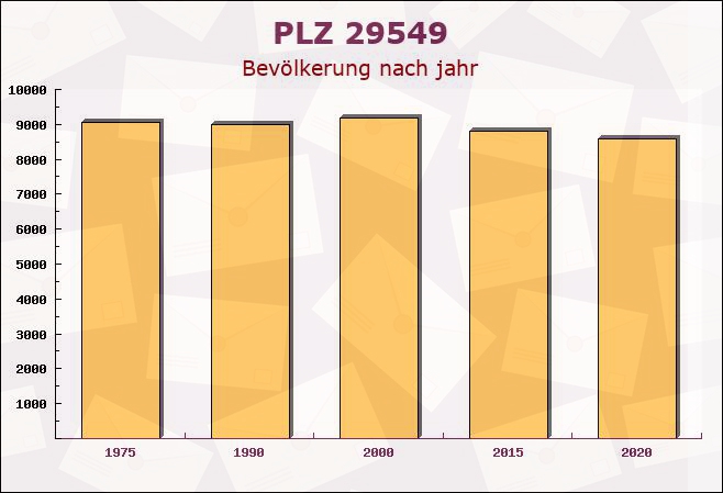 Postleitzahl 29549 Bad Bevensen, Niedersachsen - Bevölkerung