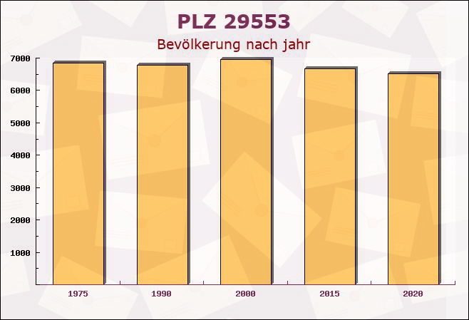 Postleitzahl 29553 Bienenbüttel, Niedersachsen - Bevölkerung