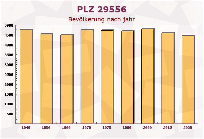 Postleitzahl 29556 Suderburg, Niedersachsen - Bevölkerung