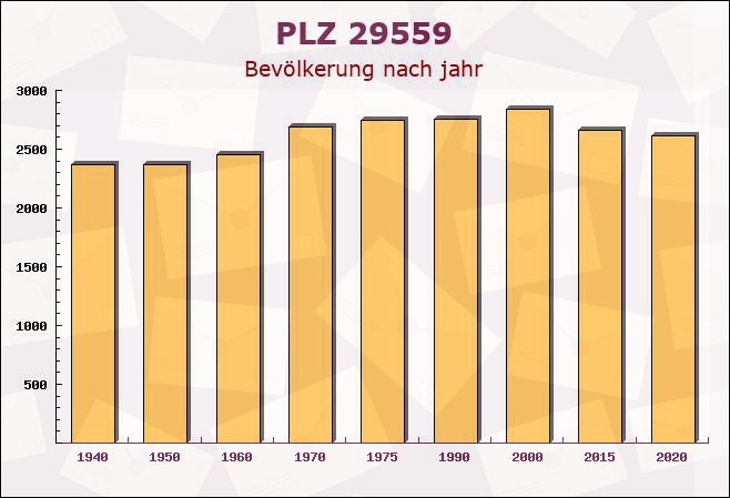 Postleitzahl 29559 Wrestedt, Niedersachsen - Bevölkerung