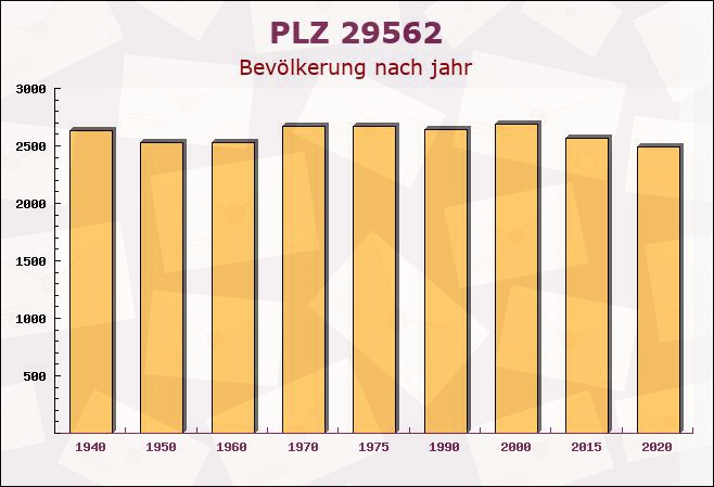 Postleitzahl 29562 Suhlendorf, Niedersachsen - Bevölkerung