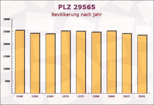 Postleitzahl 29565 Wriedel, Niedersachsen - Bevölkerung