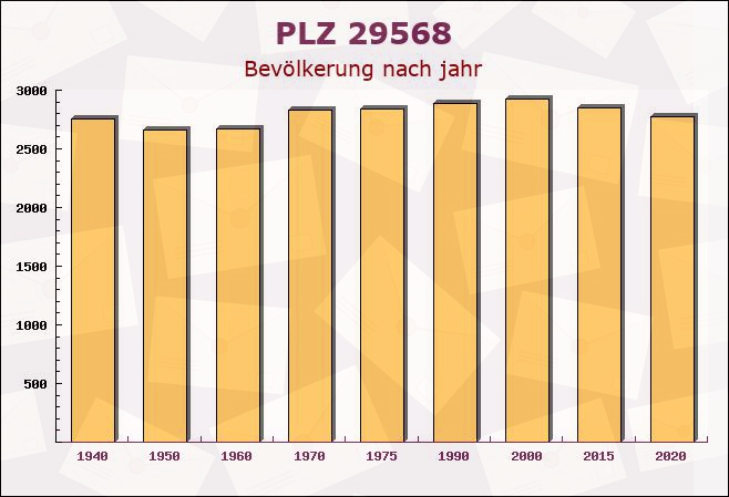 Postleitzahl 29568 Wieren, Niedersachsen - Bevölkerung