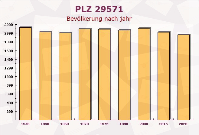 Postleitzahl 29571 Rosche, Niedersachsen - Bevölkerung