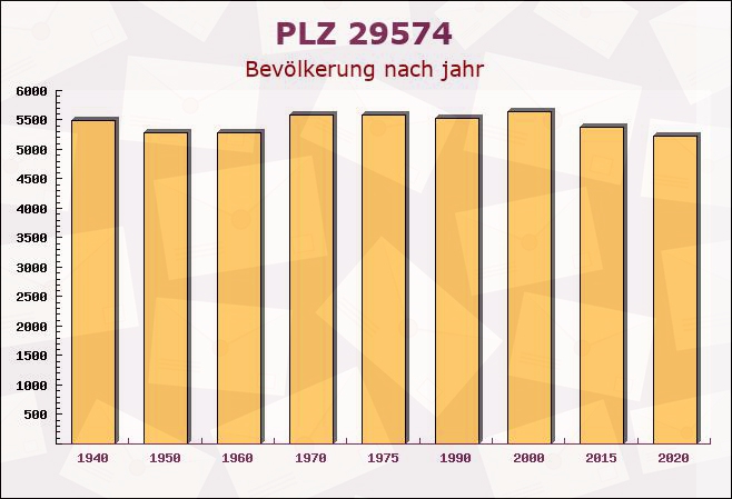 Postleitzahl 29574 Ebstorf, Niedersachsen - Bevölkerung