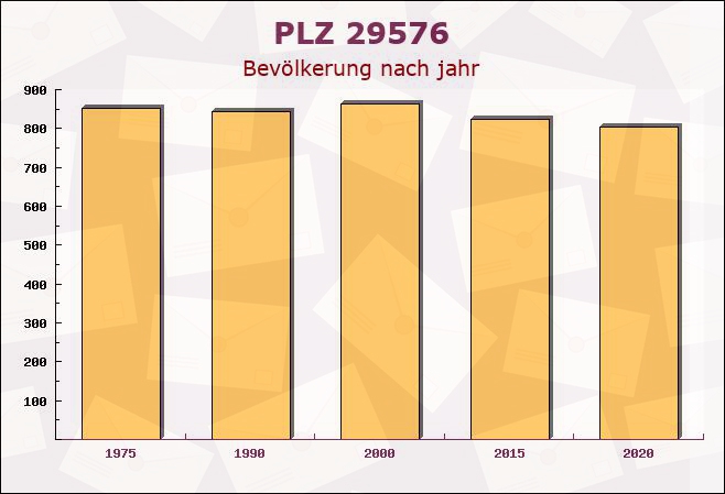 Postleitzahl 29576 Niedersachsen - Bevölkerung