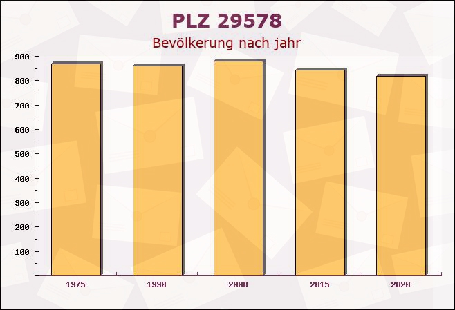 Postleitzahl 29578 Eimke, Niedersachsen - Bevölkerung