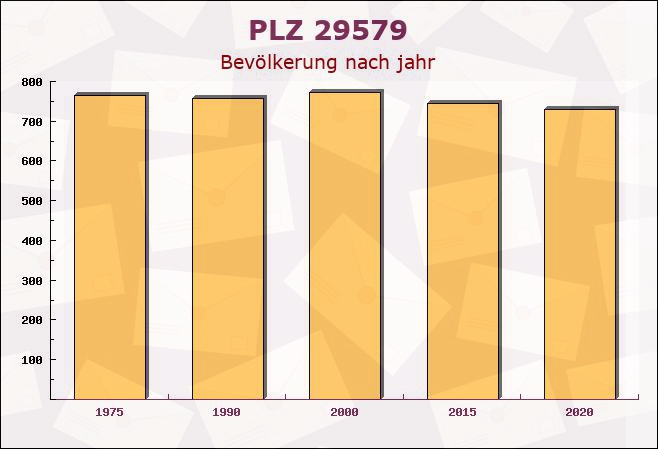 Postleitzahl 29579 Emmendorf, Niedersachsen - Bevölkerung