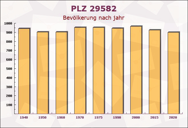 Postleitzahl 29582 Uelzen, Niedersachsen - Bevölkerung