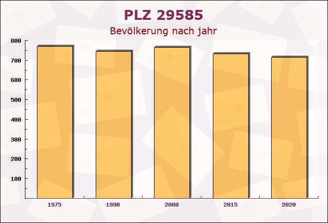 Postleitzahl 29585 Jelmstorf, Niedersachsen - Bevölkerung