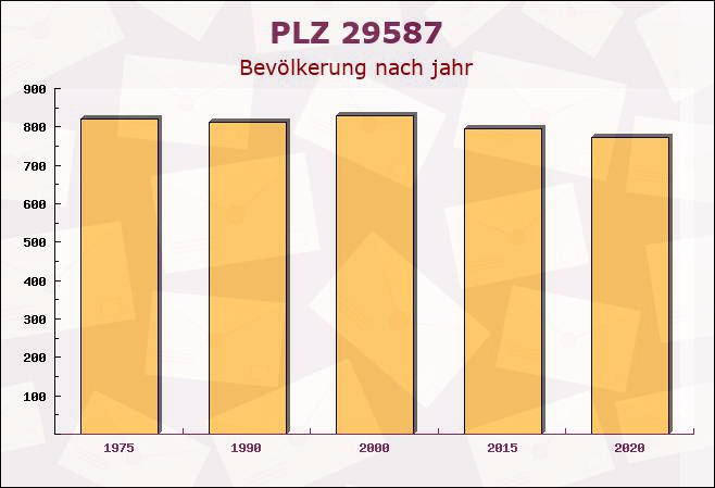 Postleitzahl 29587 Natendorf, Niedersachsen - Bevölkerung