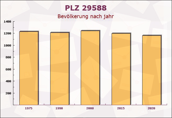 Postleitzahl 29588 Oetzen, Niedersachsen - Bevölkerung