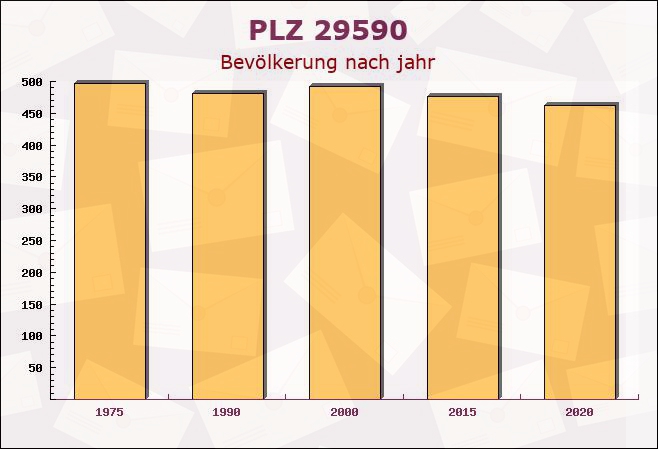 Postleitzahl 29590 Rätzlingen, Niedersachsen - Bevölkerung