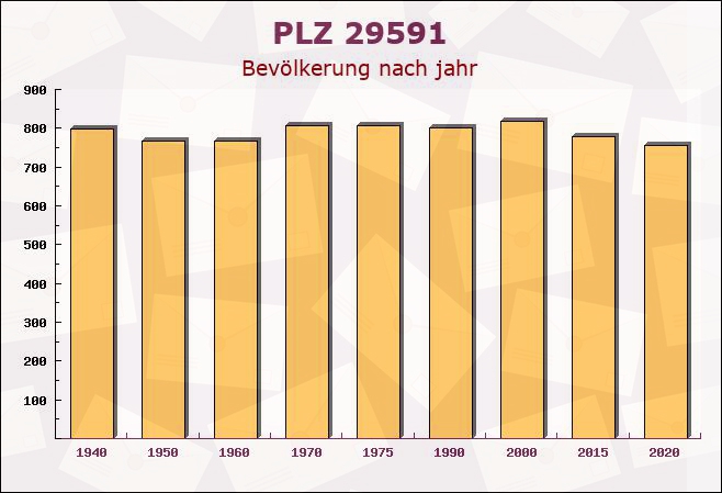 Postleitzahl 29591 Römstedt, Niedersachsen - Bevölkerung