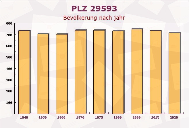 Postleitzahl 29593 Schwienau, Niedersachsen - Bevölkerung