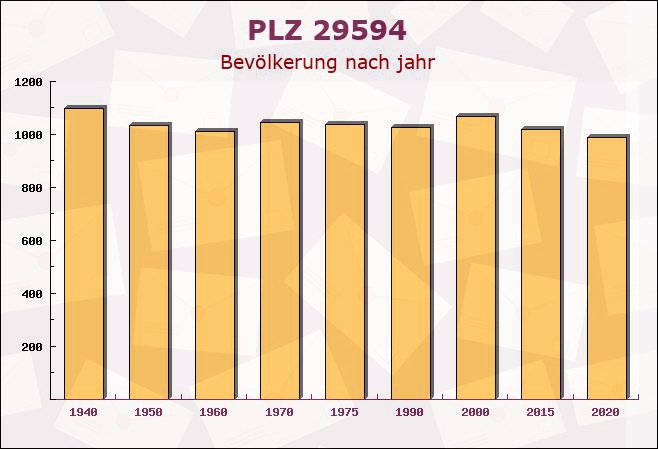 Postleitzahl 29594 Soltendieck, Niedersachsen - Bevölkerung