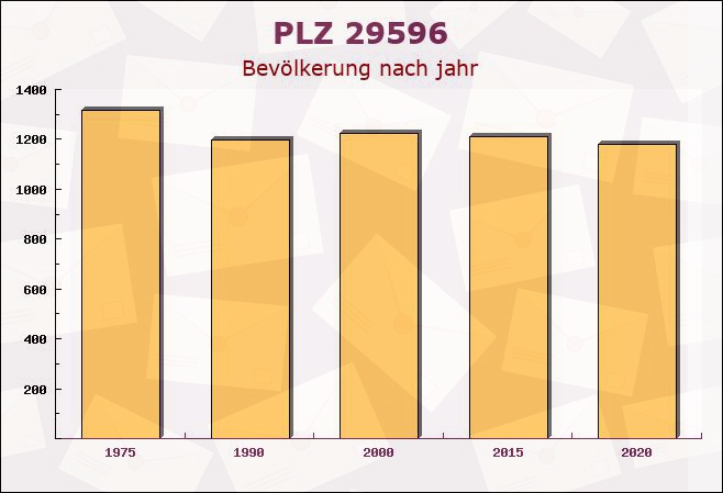 Postleitzahl 29596 Stadensen, Niedersachsen - Bevölkerung