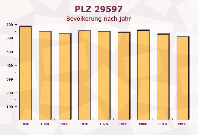 Postleitzahl 29597 Stoetze, Niedersachsen - Bevölkerung