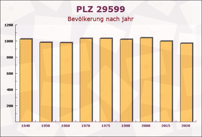 Postleitzahl 29599 Weste, Niedersachsen - Bevölkerung