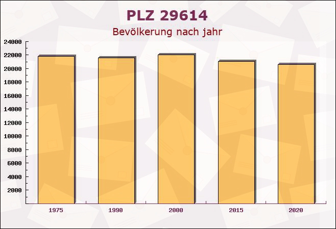 Postleitzahl 29614 Soltau, Niedersachsen - Bevölkerung