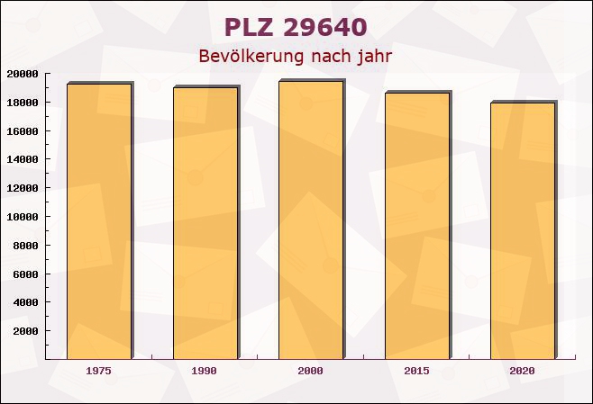 Postleitzahl 29640 Schneverdingen, Niedersachsen - Bevölkerung