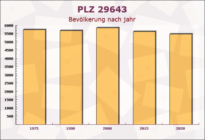 Postleitzahl 29643 Neuenkirchen (Lüneburg Heath), Niedersachsen - Bevölkerung