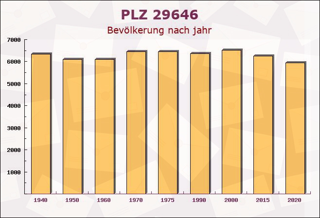 Postleitzahl 29646 Bispingen, Niedersachsen - Bevölkerung