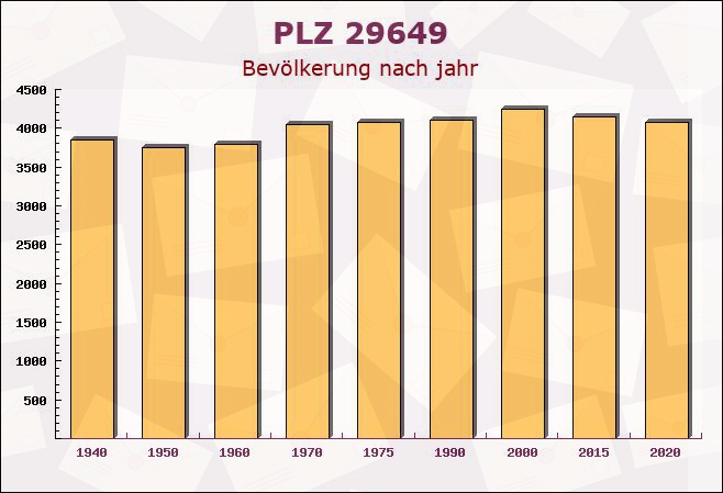 Postleitzahl 29649 Wietzendorf, Niedersachsen - Bevölkerung