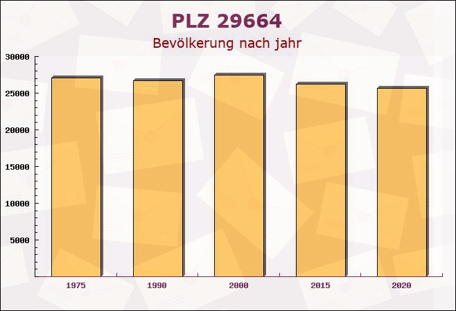 Postleitzahl 29664 Walsrode, Niedersachsen - Bevölkerung