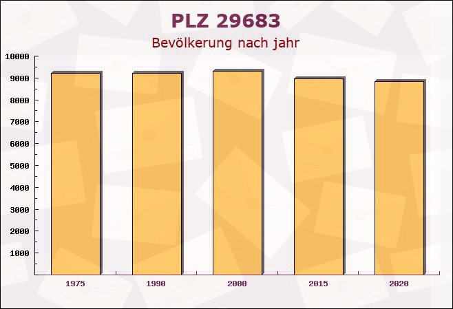 Postleitzahl 29683 Bad Fallingbostel, Niedersachsen - Bevölkerung