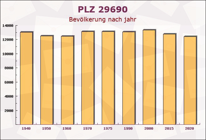 Postleitzahl 29690 Schwarmstedt, Niedersachsen - Bevölkerung