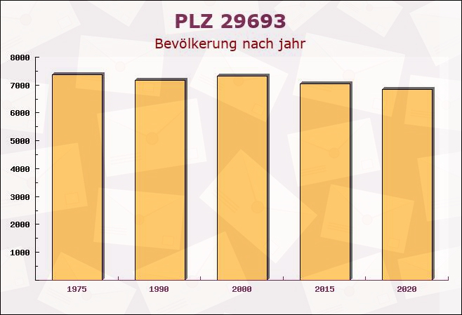 Postleitzahl 29693 Böhme, Niedersachsen - Bevölkerung