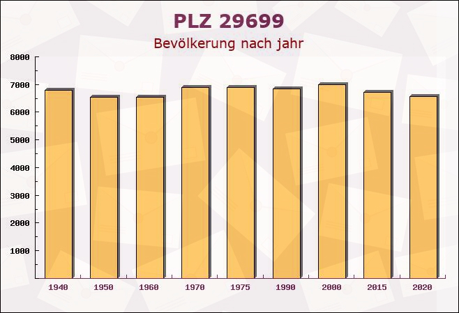 Postleitzahl 29699 Bomlitz, Niedersachsen - Bevölkerung