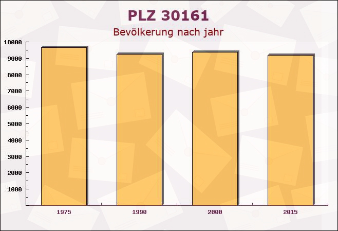 Postleitzahl 30161 Hanover, Niedersachsen - Bevölkerung