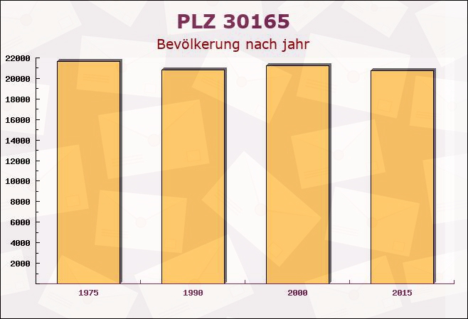 Postleitzahl 30165 Hanover, Niedersachsen - Bevölkerung