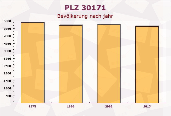 Postleitzahl 30171 Hanover, Niedersachsen - Bevölkerung