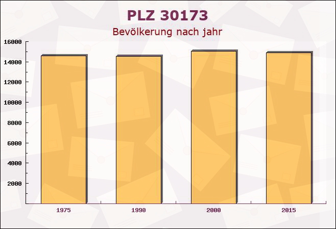 Postleitzahl 30173 Hanover, Niedersachsen - Bevölkerung