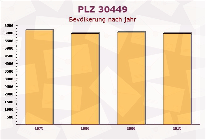 Postleitzahl 30449 Hanover, Niedersachsen - Bevölkerung